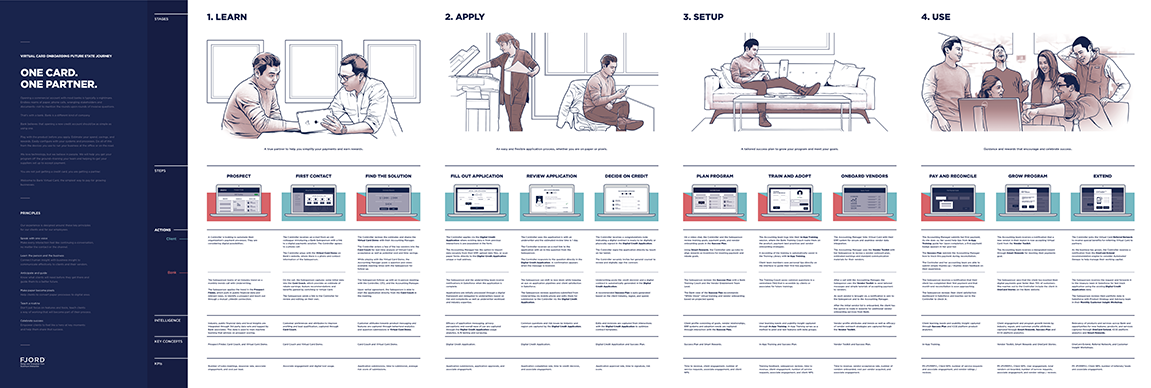 A service blueprint that maps out digital and human interactions across the customer journey as well as back stage systems, data requirements and KPIs.