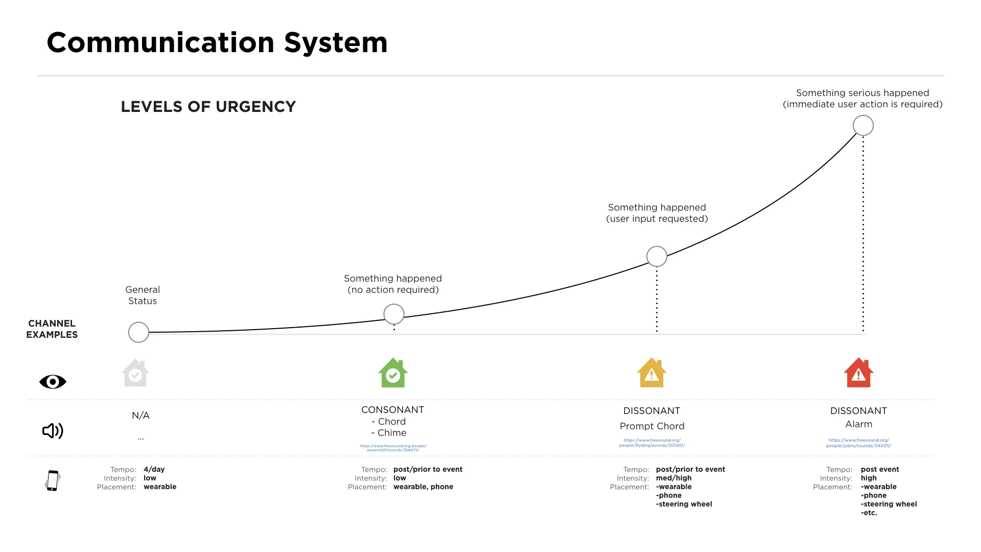 Mapping urgency levels