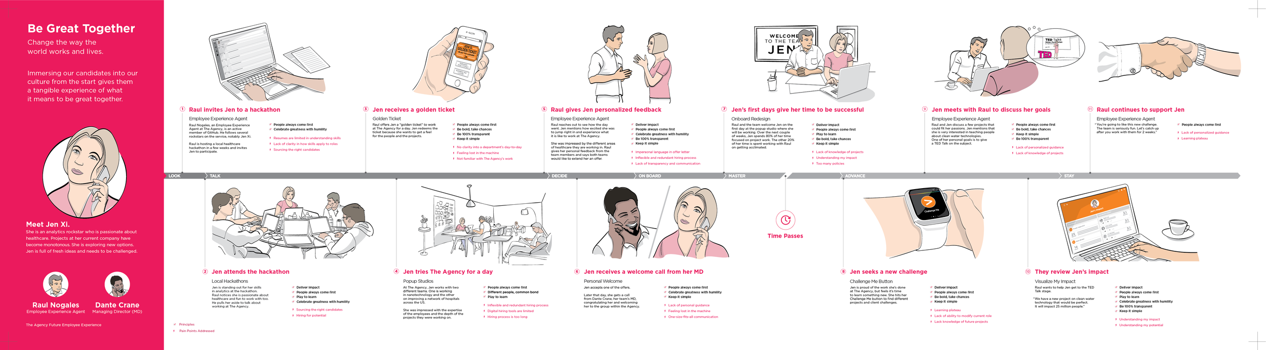 Mapping the future employee journey