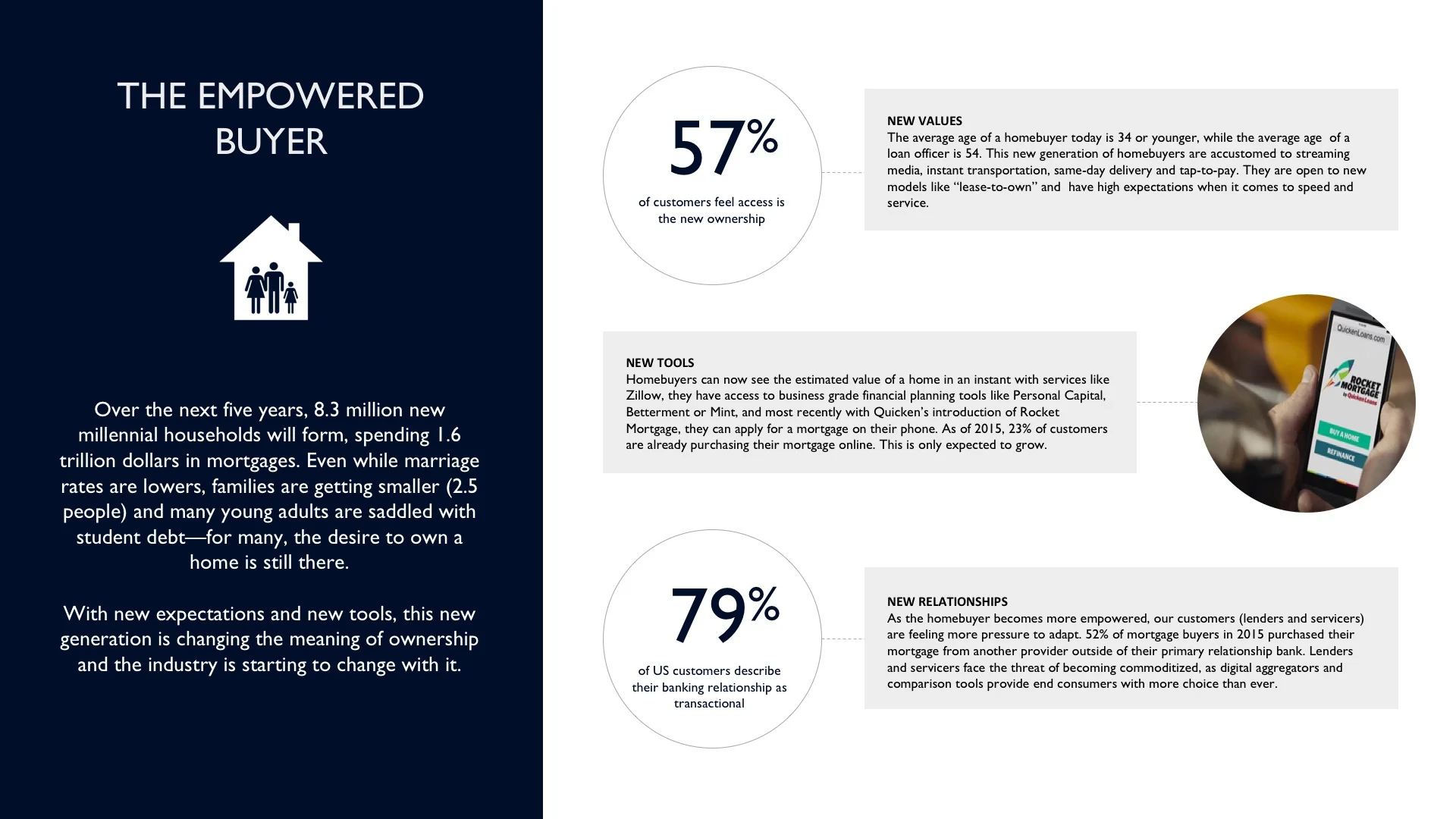 Examined trends and behaviors across the homeownership ecosystem