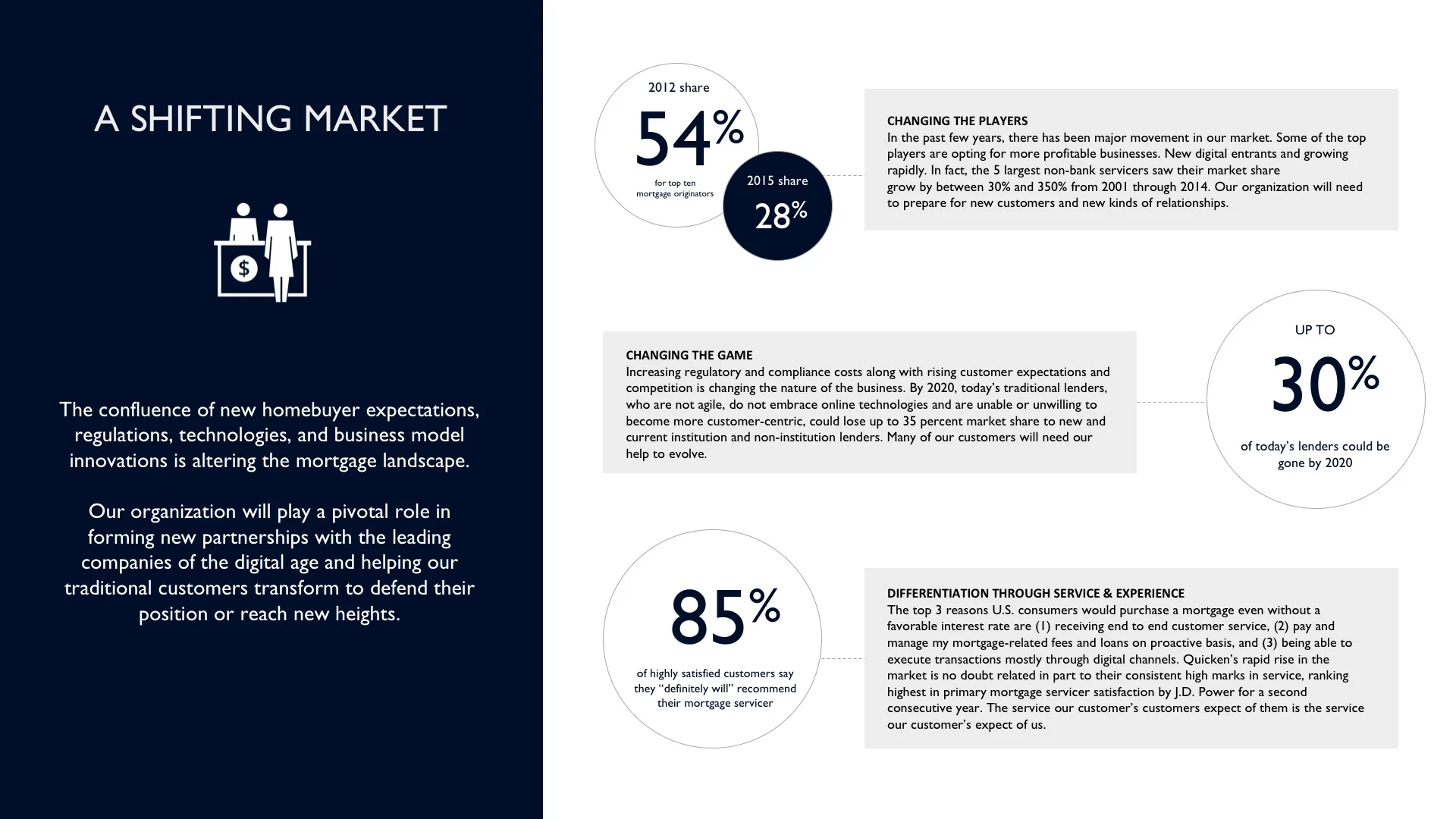 Analyzed the mortgage market trends and dynamics