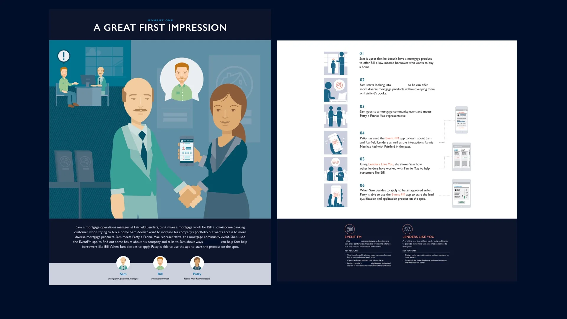 Mapped out key customer and employee journeys and flows