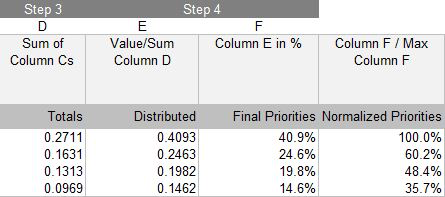 Table 4: Calculating final priorities in Distributed mode