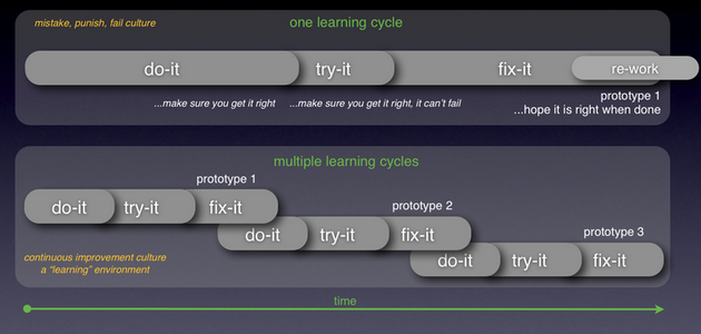Do-it, Try-it, Fix-it Cycles of Learning