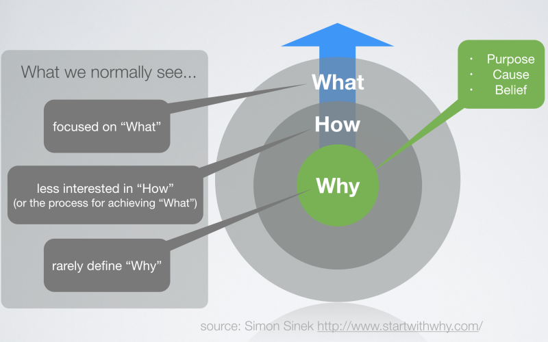 Start with Why — lateralworks