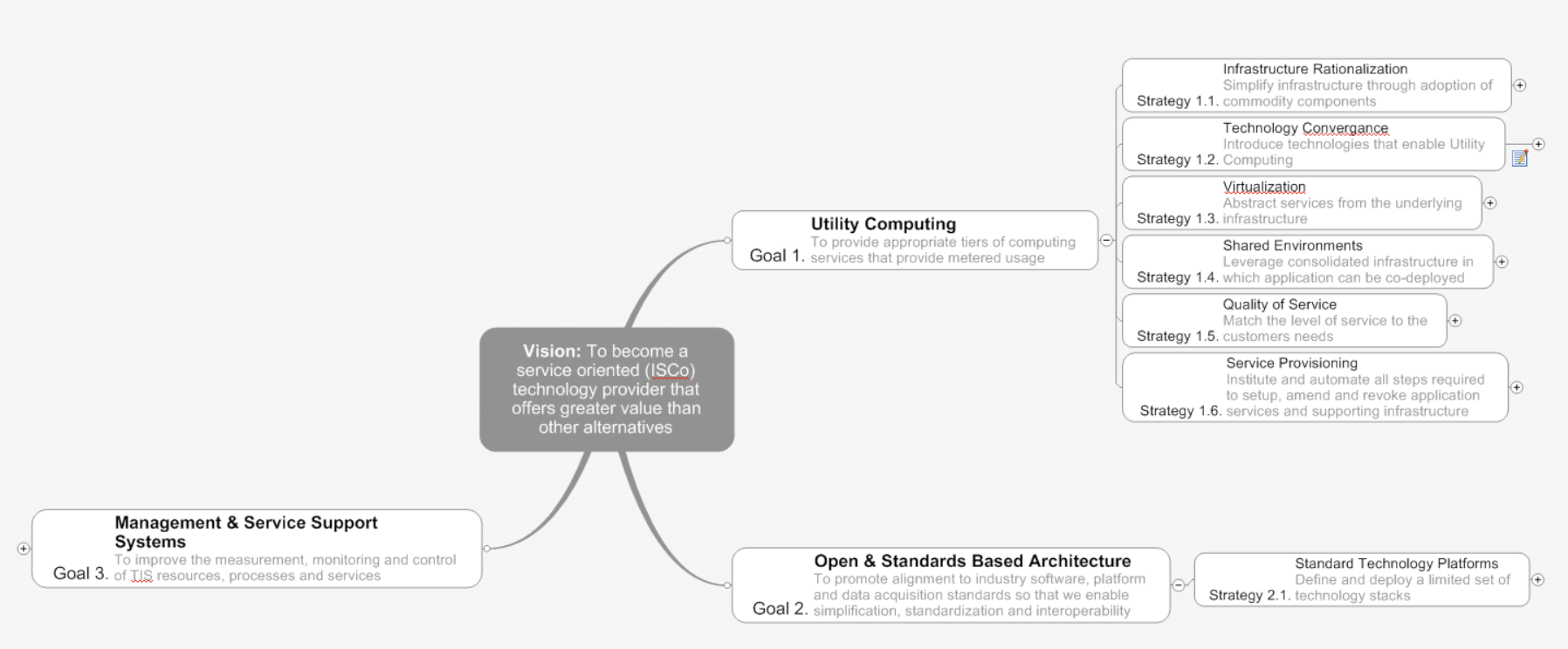 Strategy Map developed by lateralworks