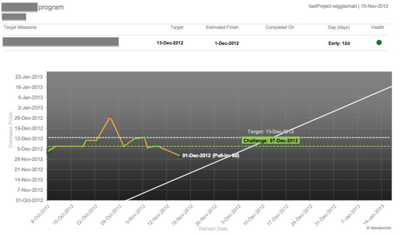 A typical Wigglechart trend