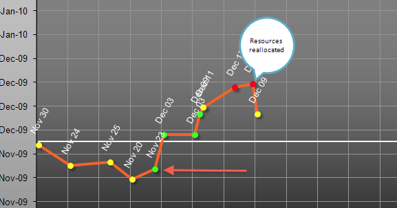 Example of comments on a wigglechart