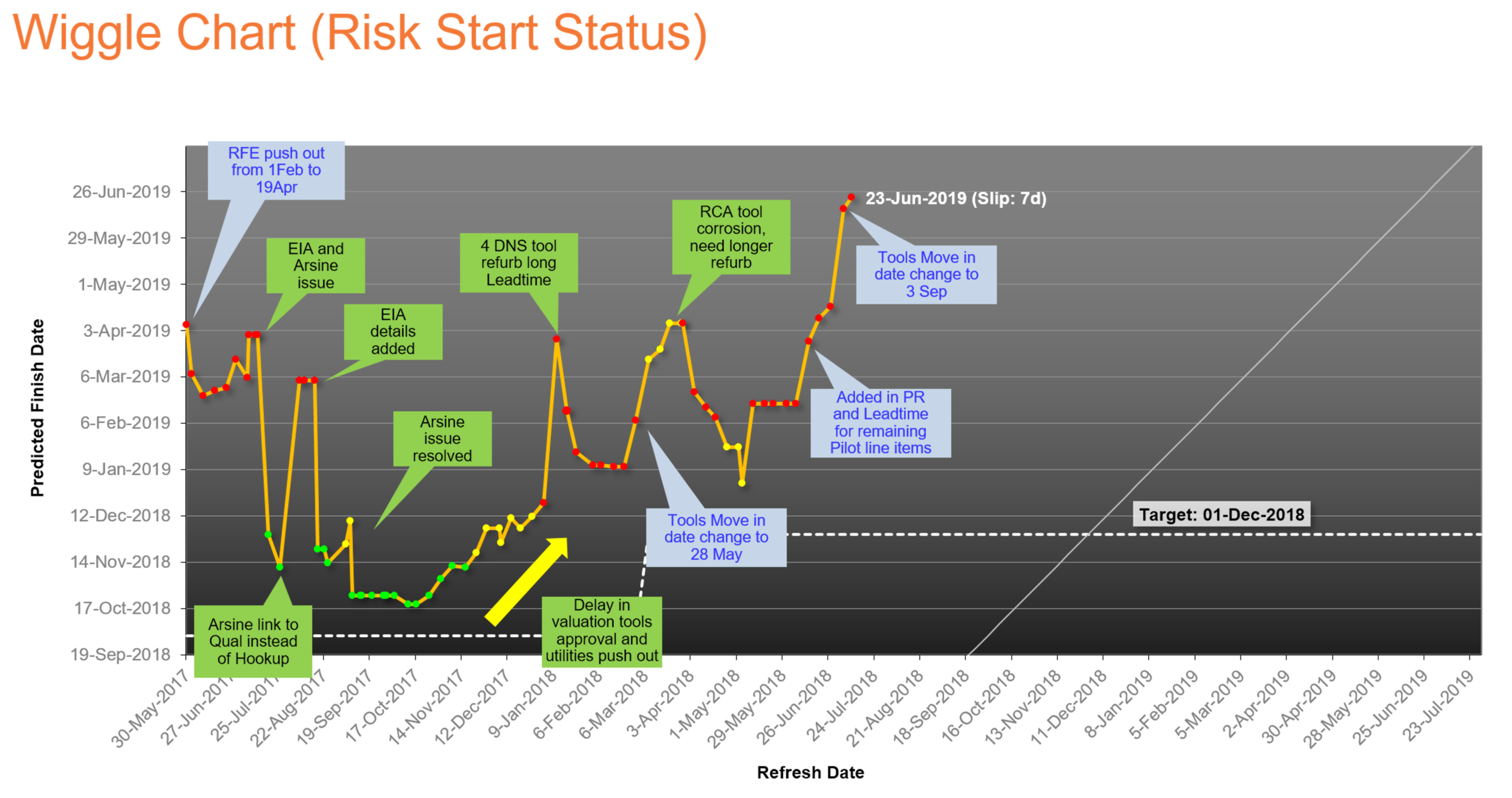 Example multi-billion dollar fab start-up project that was delayed by lead-lime of pilot line tools