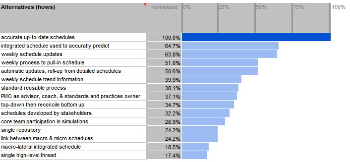 Example of large program priorities