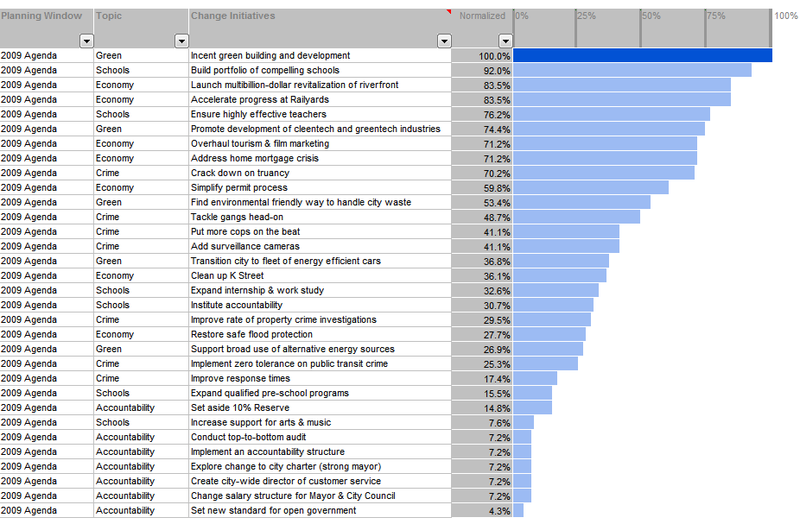 result of initiative ranking