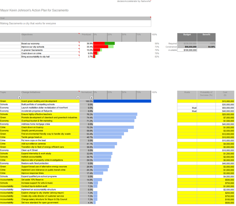 Yellow indicates initiatives that get funded based on $100M budget, results in 65% benefit