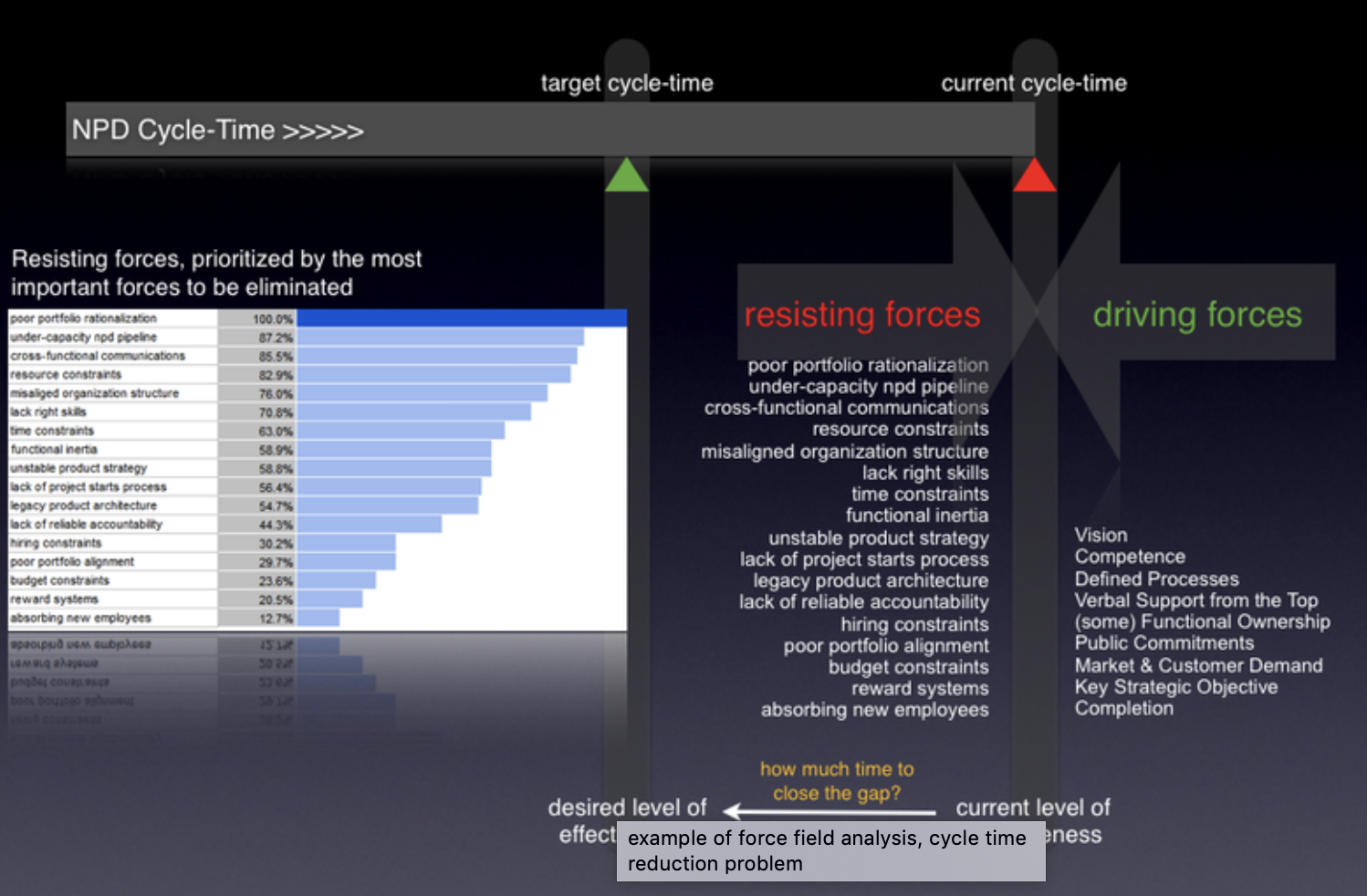 force field analysis used on a new product development cycle time problem
