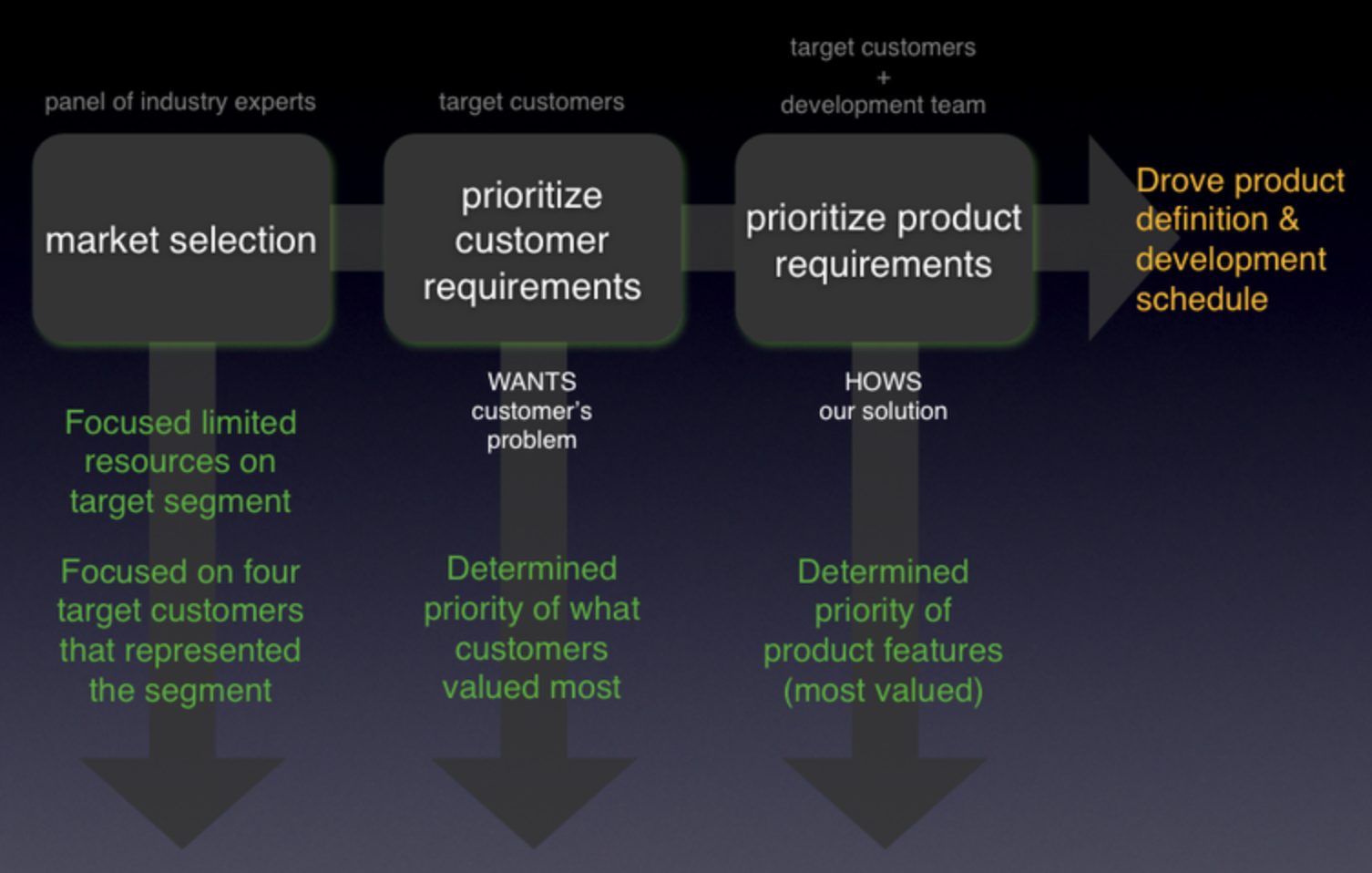VOC Decision Model Sequence