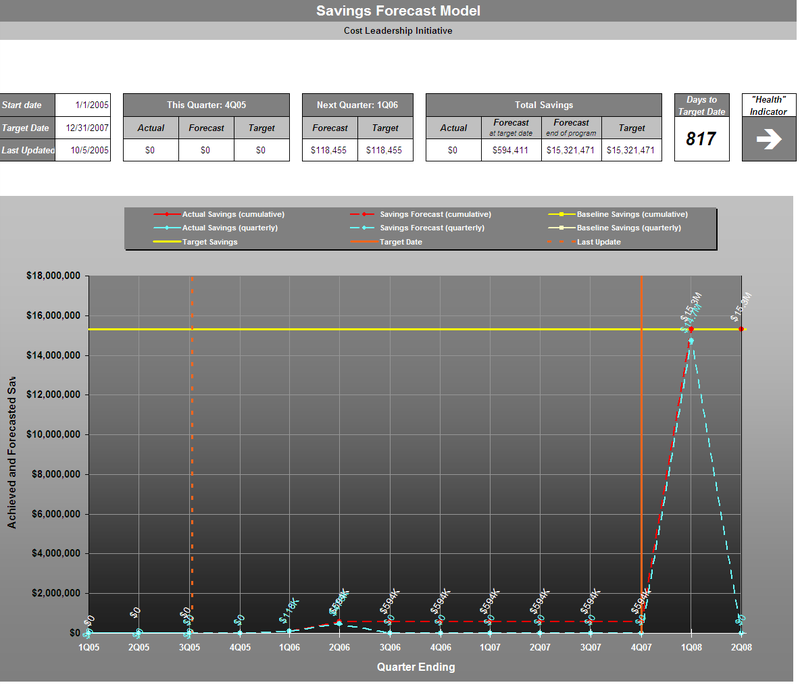 CLI Dashboard (trend chart) we developed to track the cost reduction projects