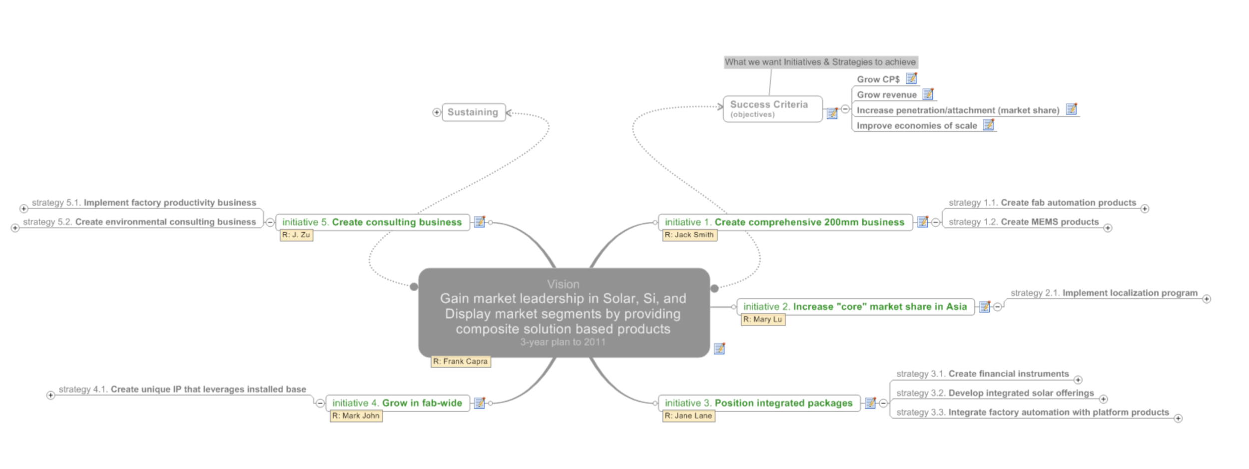 Example strategy mindmap