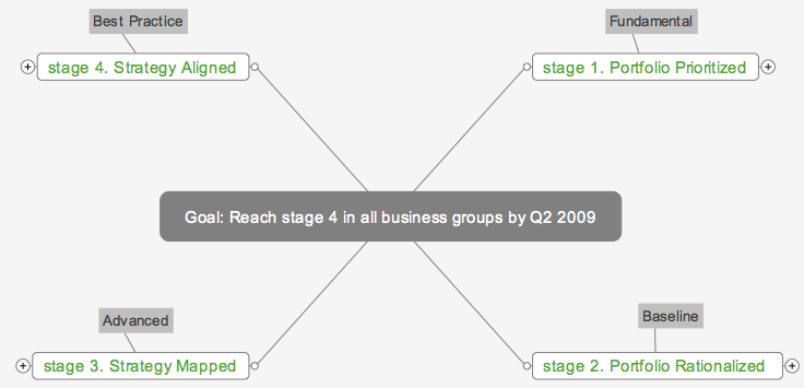 4 stage metric