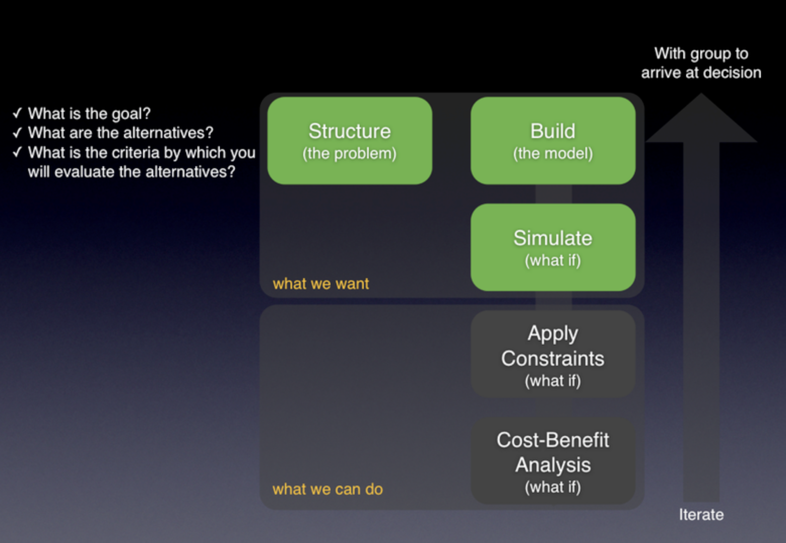 preference-based group decision-making process