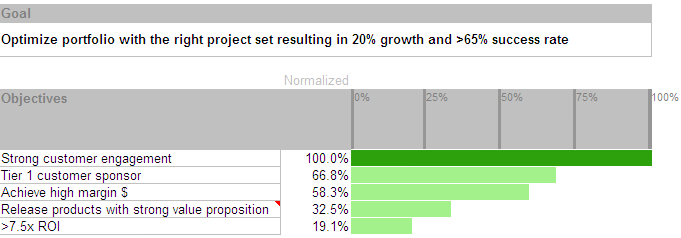objectives in a decision-model