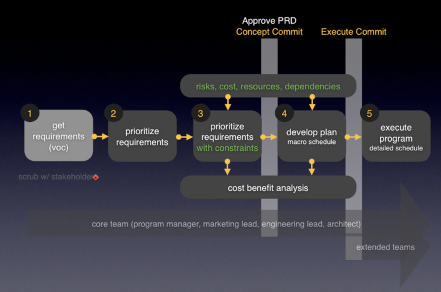 Product planning example