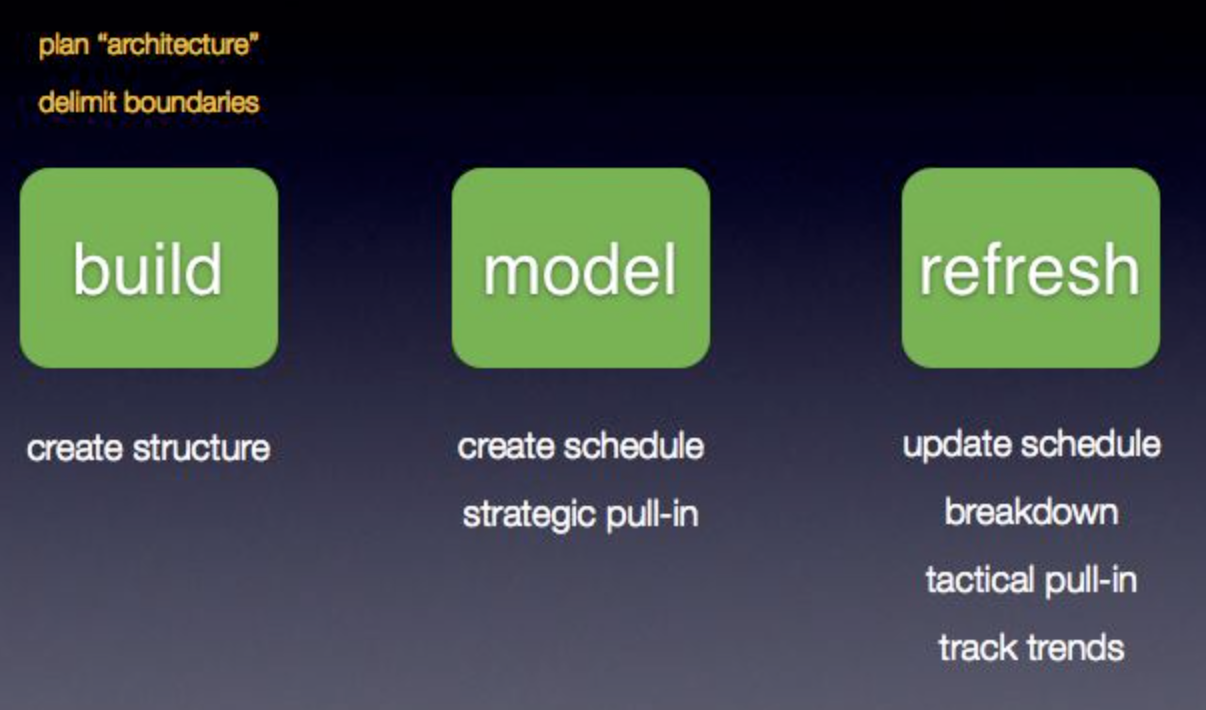 FTTM Planning Steps