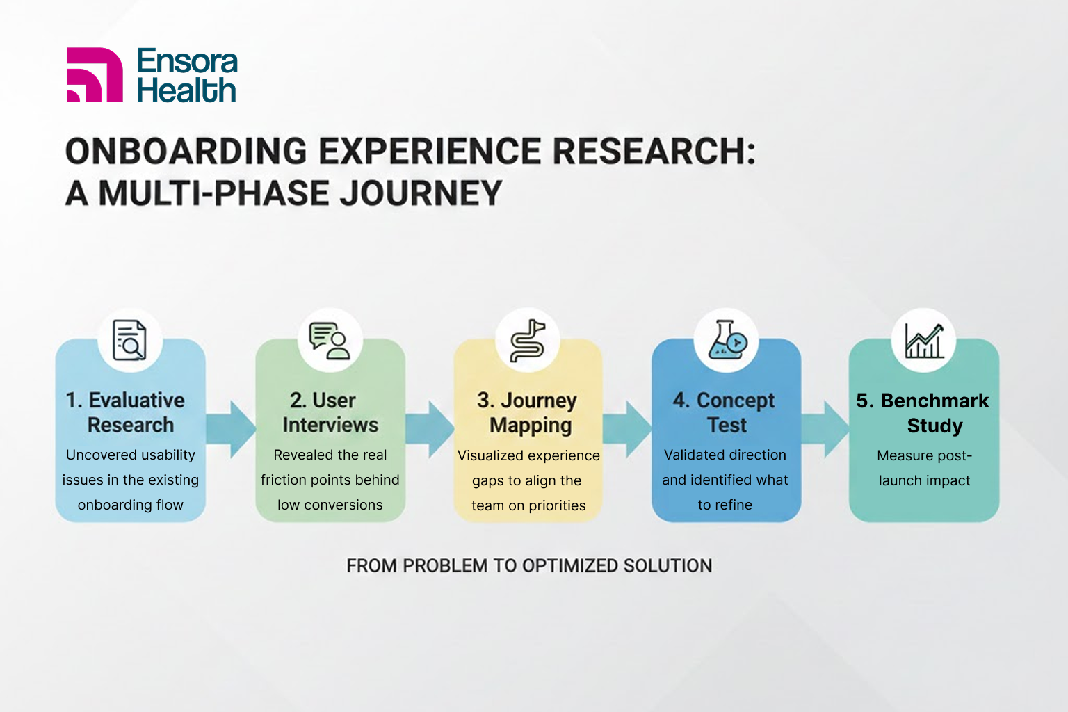 Improving Conversion Rates by Rebuilding the Onboarding Experience