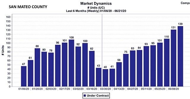 San Mateo, Santa Clara, and San Francisco county market Dynamics!
&bull;
&bull;
&bull;
&bull;
▶ Dima Khoury | ▶ Compass | ▶ DRE #01969075
#DimaKhoury #LuxuryLifestyle #LuxuryHomes #BayArea #Compass #AgentsOfCompass #YourHomeOurMission #OnlyAtCompass 