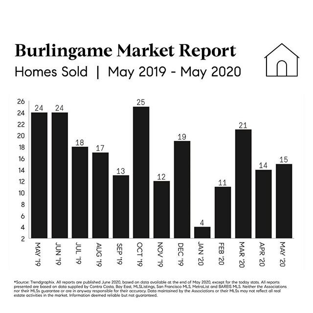 Burlingame Market Report | Homes Sold in May 2019 to May 2020
&bull;
&bull;
&bull;
&bull;
▶ Dima Khoury | ▶ Compass | ▶ DRE #01969075
#DimaKhoury #LuxuryLifestyle #LuxuryHomes #BayArea #Compass #AgentsOfCompass #YourHomeOurMission #OnlyAtCompass #Com