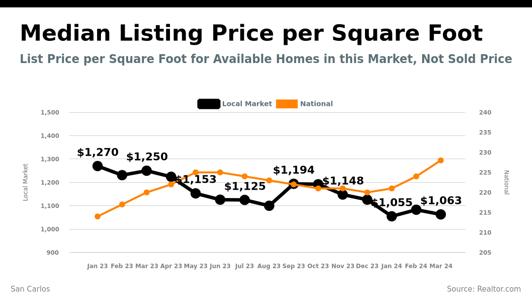 median_price_sqft_5.png