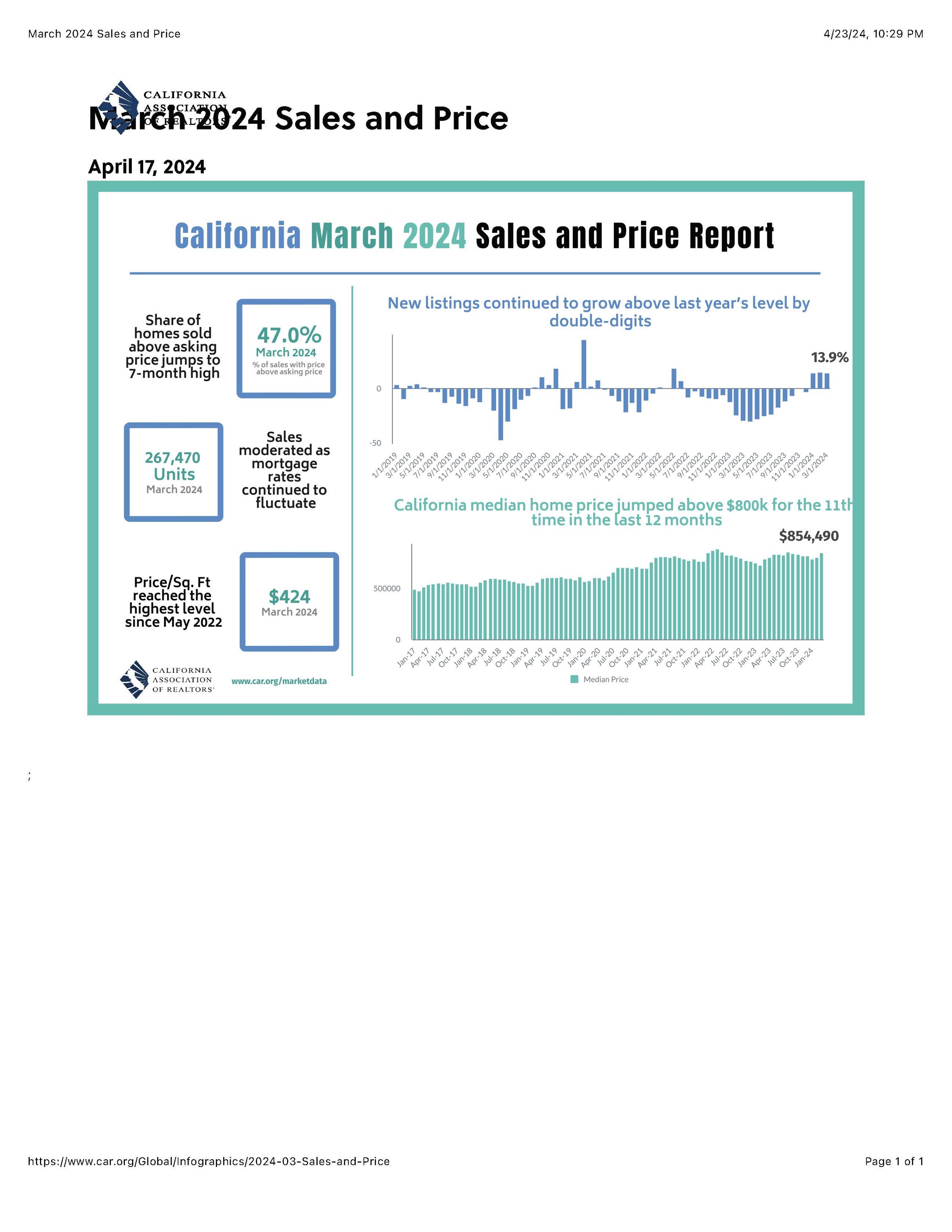 March 2024 Sales and Price.jpg