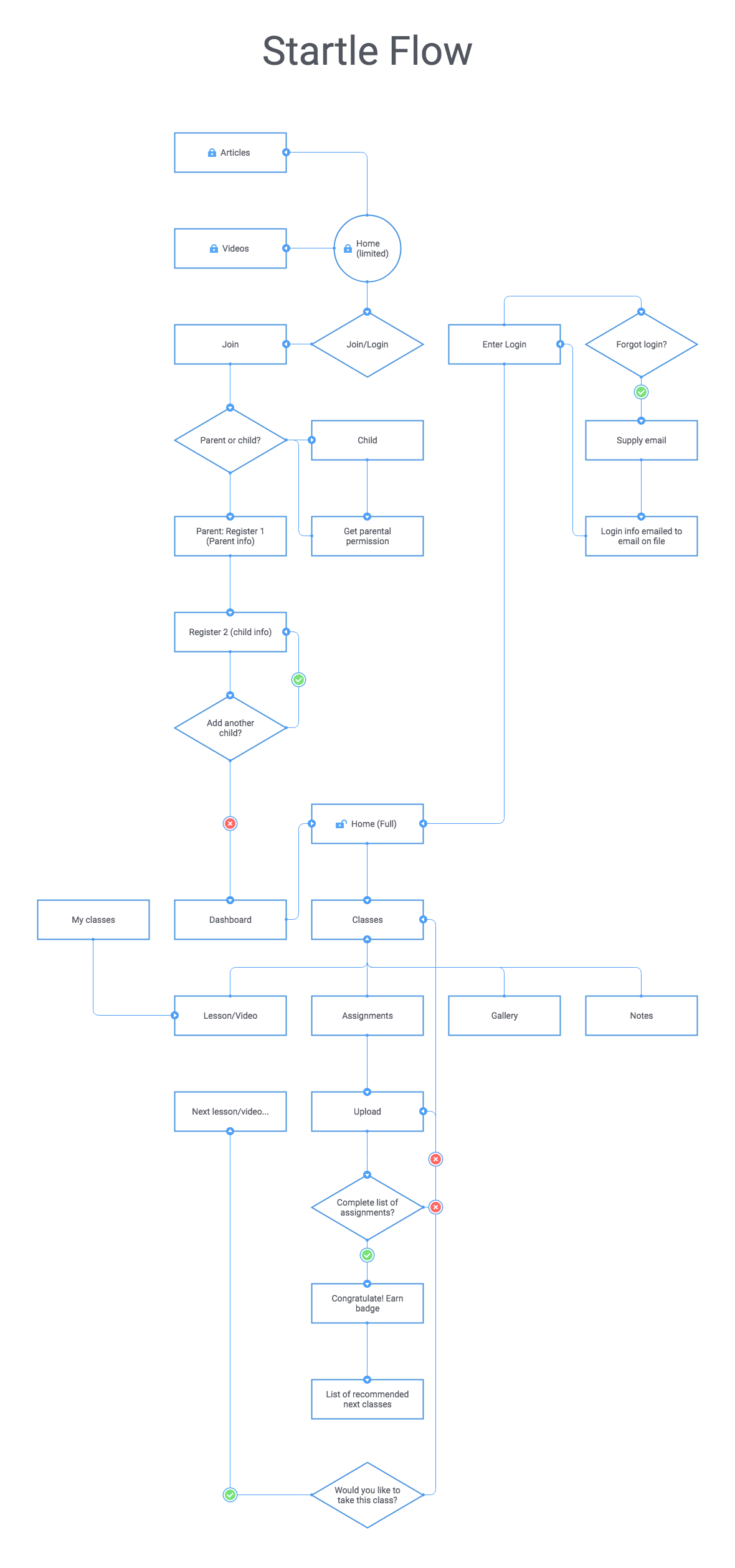 User flows were needed to help map out what was seen and when.