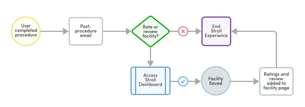 stroll-future-task-flow.png
