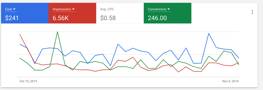 Example metrics from Google Ads Dashboard