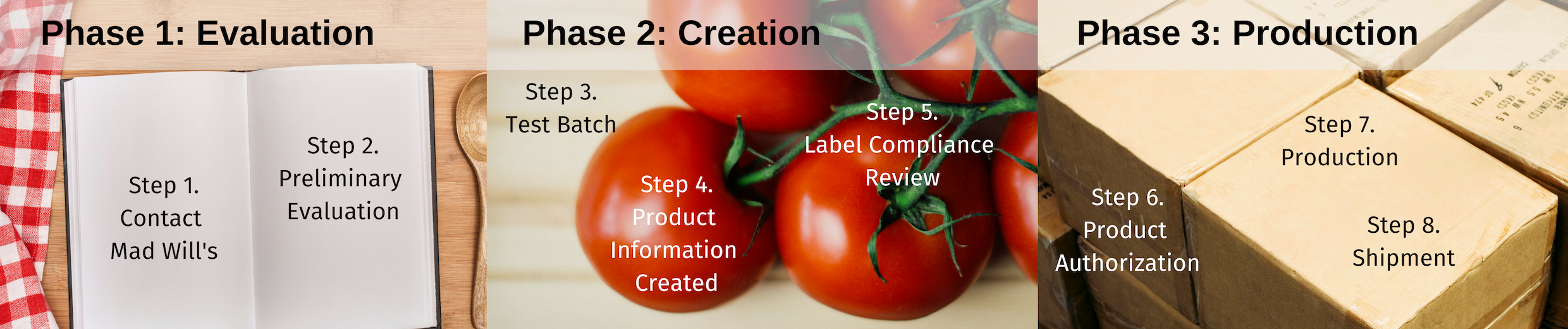 Phase 1: Evaluation. Step 1: Contact Mad Will’s. Step 2: Preliminary Evaluation. Phase 2: Creation. Step 3: Test Batch. Step 4: Product Info Creation. Step 5: Label Compliance Review. Phase 3: Production. Step 6: Product Authorization. Step 7: Production. Step 8: Shipment