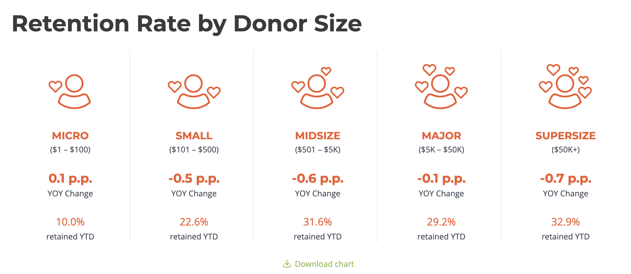 Screenshot of the retention rates by donor size from the Q4 Fundraising Effectiveness Project Report