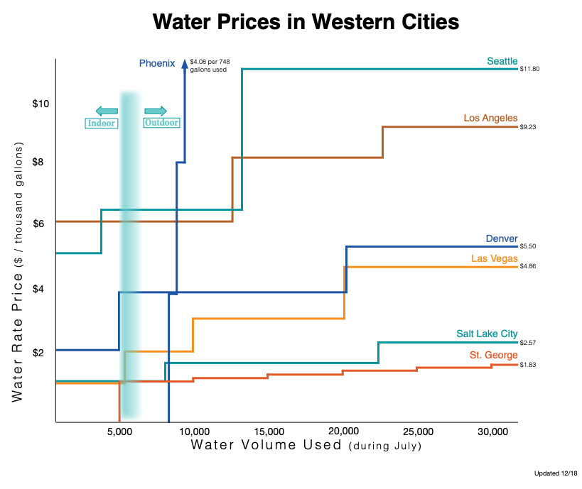 If Washington County priced water at its true cost, like other western cities, basic market principles dictate that the county would reduce its overall water use.