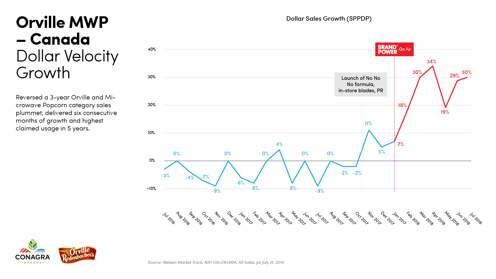 BrandPower_Charts_Orville_DollarVelocity.png