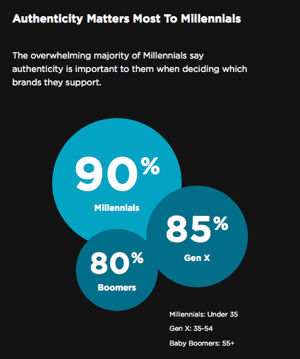 90-millennial-authenticity-stat.png