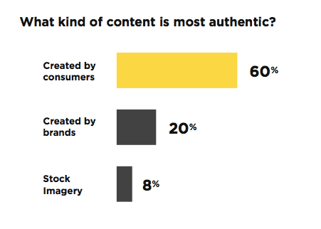 60-UGC-authenticity-stat.png