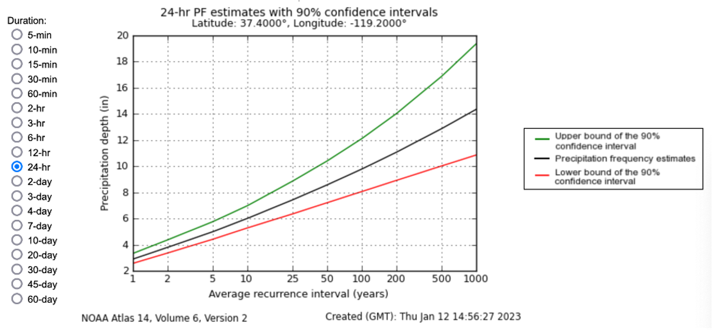 100year precipitation intensity in California — Analysis