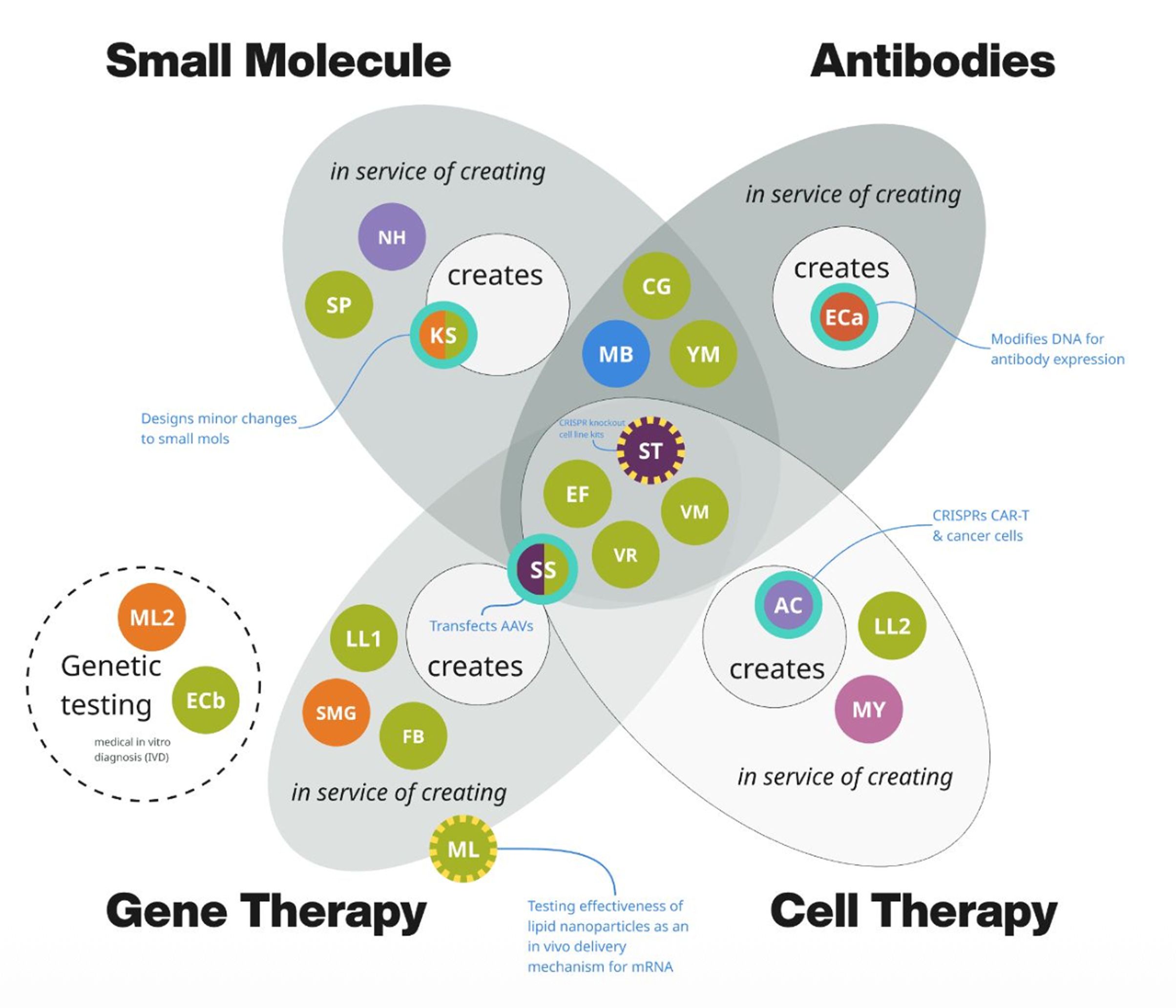 Diagram illustrating different biotechnological tools categorized into Small Molecule, Antibodies, Gene Therapy, and Cell Therapy. Shows how each tool is used in service of creating various biopharmaceutical products, with annotations about their functions and applications.