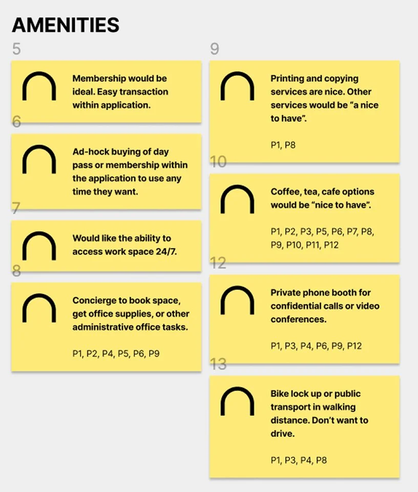 List of amenities written on yellow sticky notes, with black U-shaped icons. The amenities include membership transactions, printing and copying services, ad-hock buying of day passes, access to workspaces 24/7, booking assistance for office tasks, private phone booths, and bike lock or public transportation options, each with specific page references.