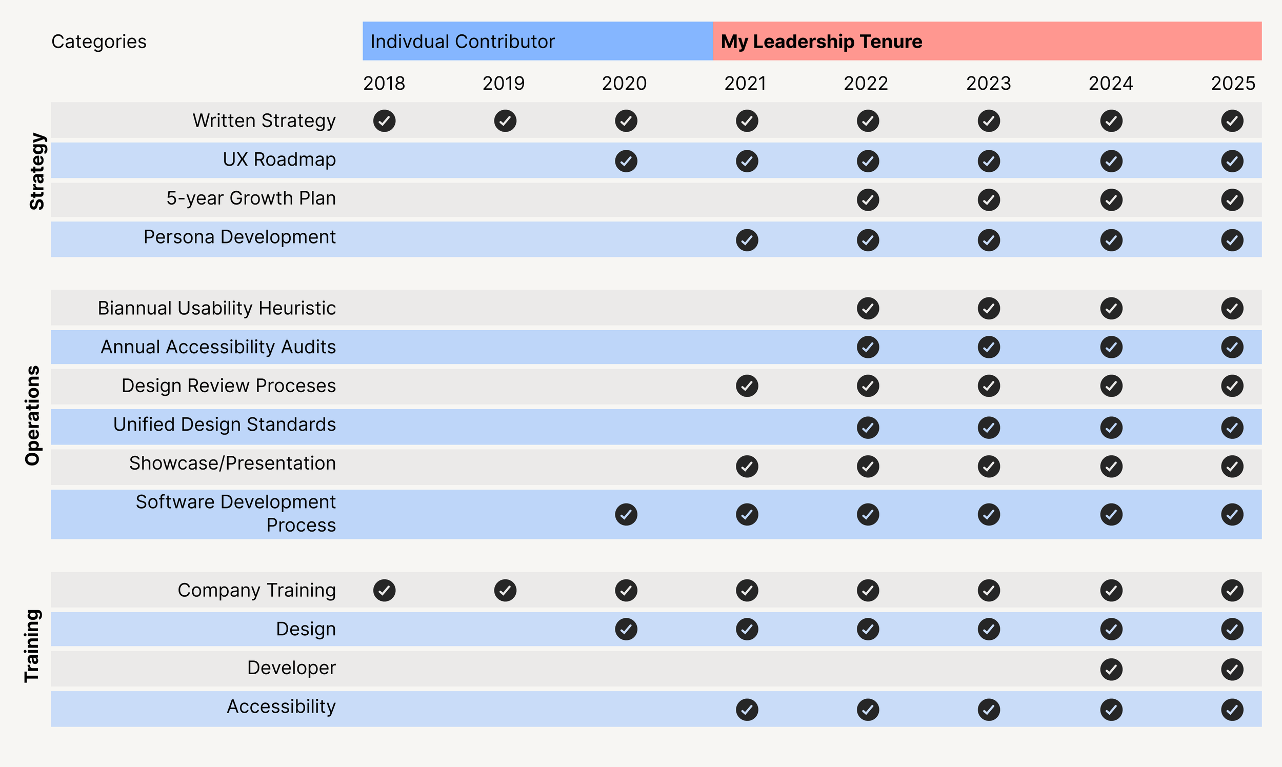 A project timeline chart showing categories split into strategies, operations, and training, with activities mapped across the years 2018 to 2025, indicating the contributor's involvement and leadership tenure with checkmarks.