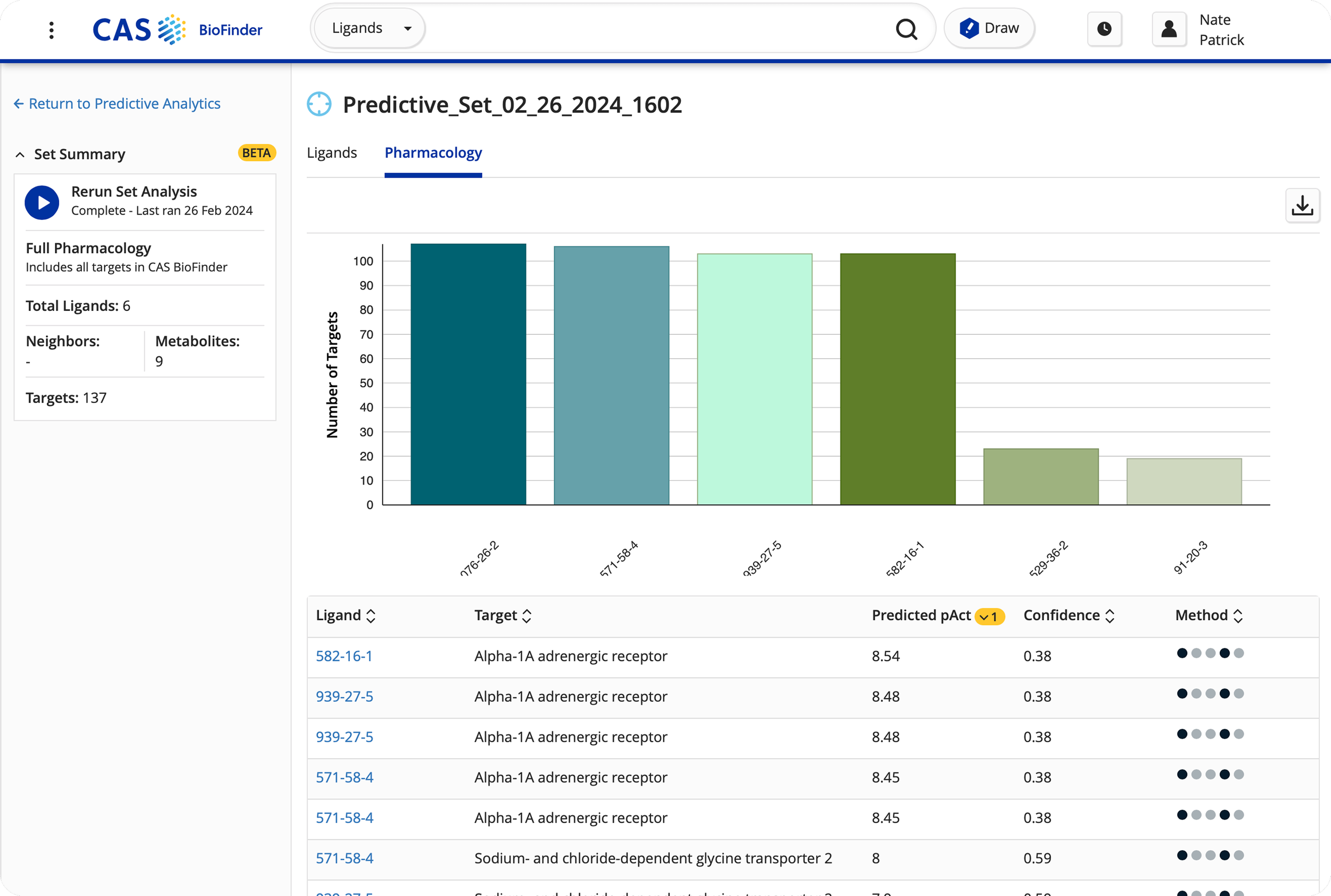 Screenshot of a bioinformatics analysis software interface showing a bar chart of targets for various ligands, with a table below listing ligands, targets, predicted p-values, confidence scores, and method indicators.