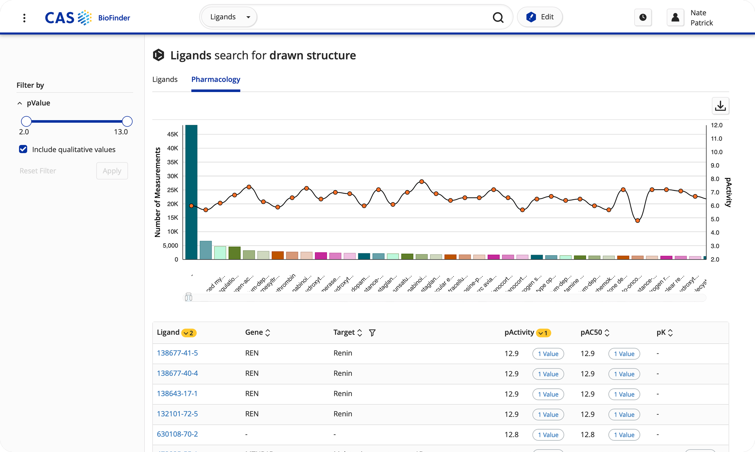 Screenshot of a scientific data analysis webpage from BioFinder showing a graph of measurements related to ligands, with various bar and line charts, and a table of ligand information below.