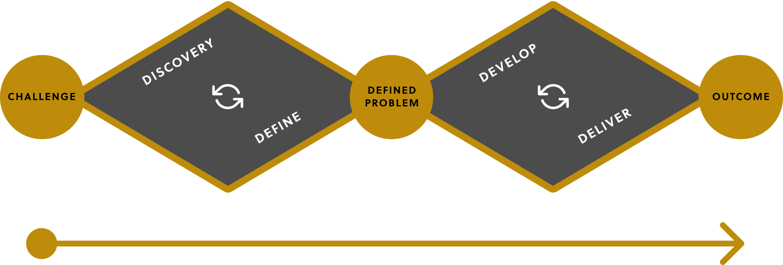 A diagram of a problem-solving process with steps: Challenge, Discover, Define, Develop, Deliver, Outcome, centered around a defined problem, with circular arrows indicating iterative steps.
