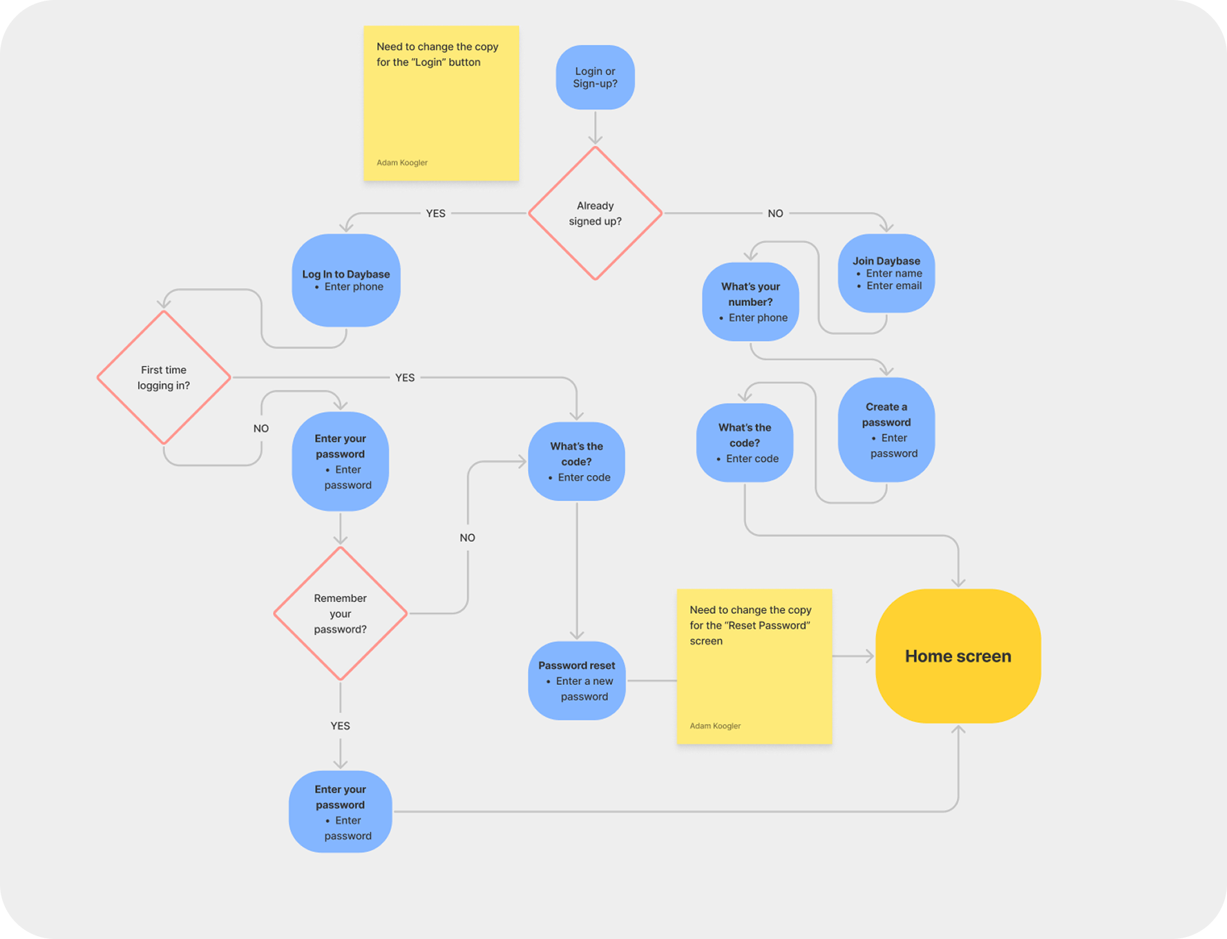 Flowchart diagram for signing into a website, with steps including joining, logging in, creating a password, entering code, and navigating to the home screen, with yellow post-it notes for modifying button text.