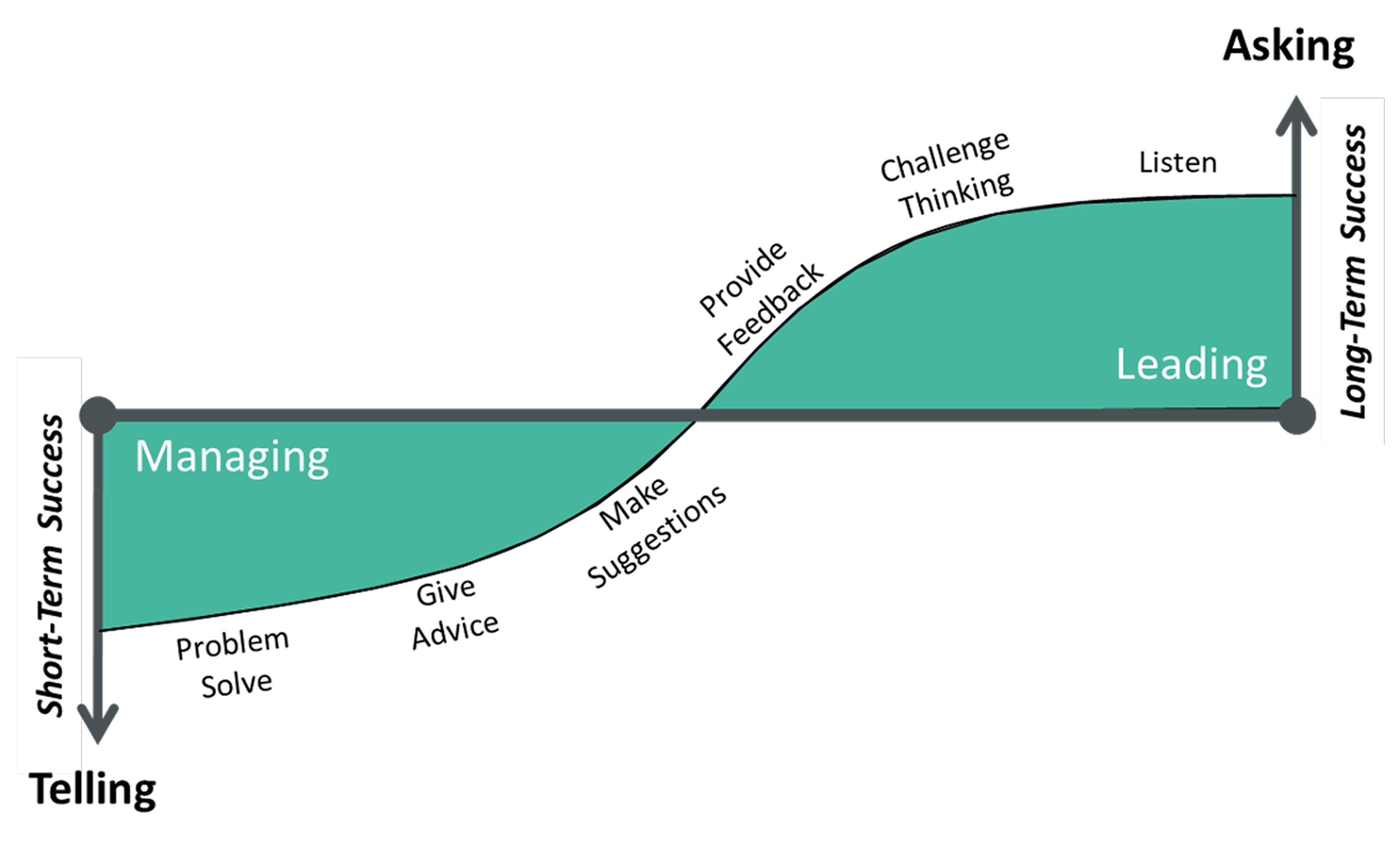 A graph showing the relationship between managing and leading, with managing on the short-term success axis and leading on the long-term success axis. The graph illustrates a transition from managing to leading over time.