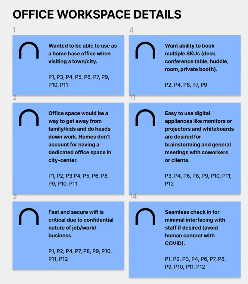 Chart titled 'Office Workspace Details' with six blue boxes, each containing bulleted points about features needed in an office workspace, including home-based setup, booking ability, separation from home life, digital appliances, Wi-Fi security, and contactless check-in.
