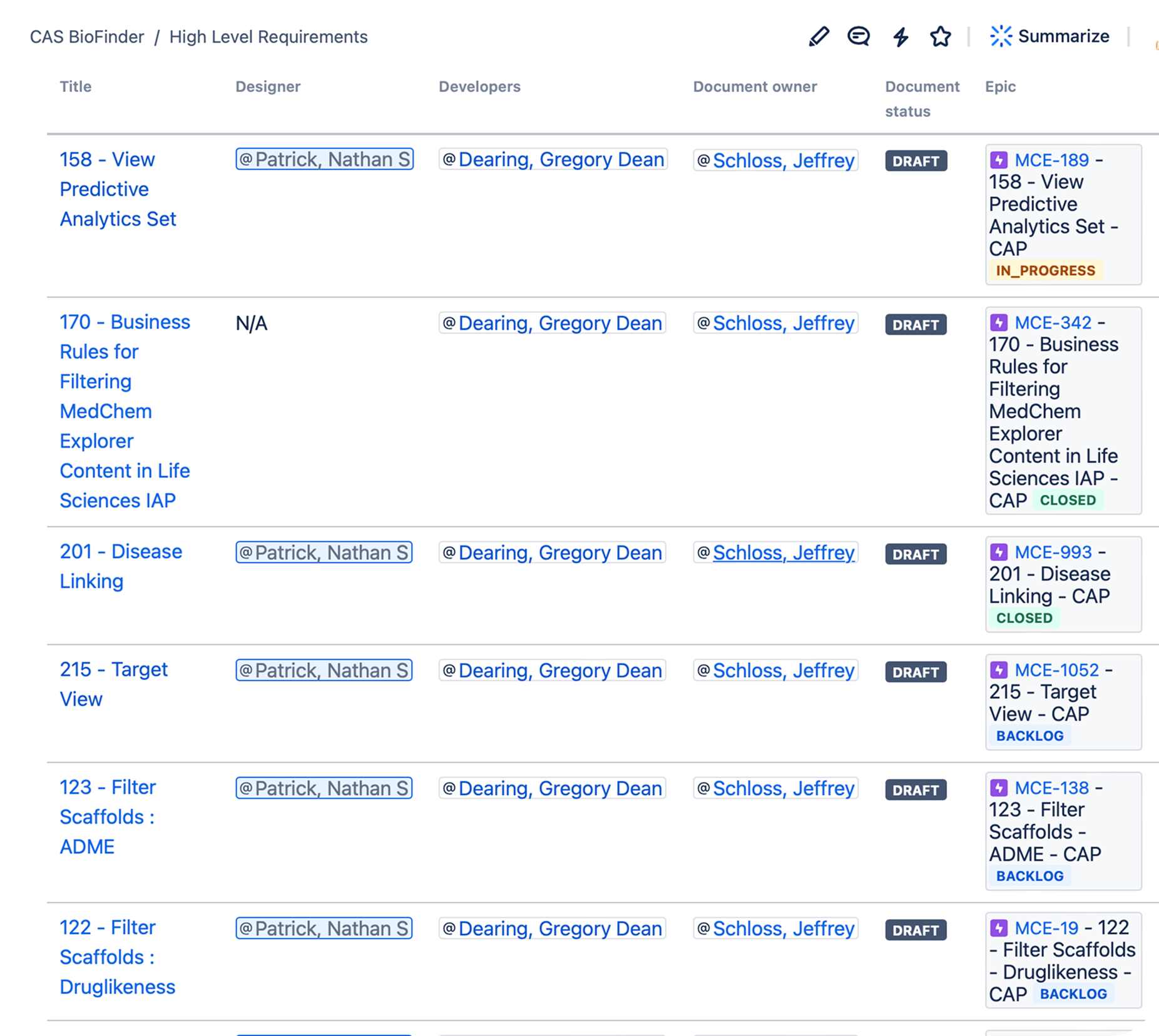 A screenshot of a project management or database interface titled 'CAS BioFinder / High Level Requirements.' It displays a list of items with columns for title, designer, developers, document owner, document status, and other tags. The list includes various items related to bioinformatics and scientific research, such as view predictive analytics, business rules for filtering, disease linking, target view, filter scaffolds, and filter scaffolds with druglikeness.